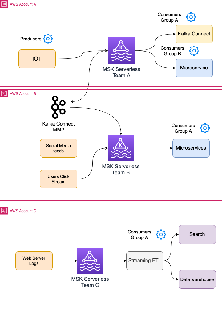 该图显示了此策略的架构。