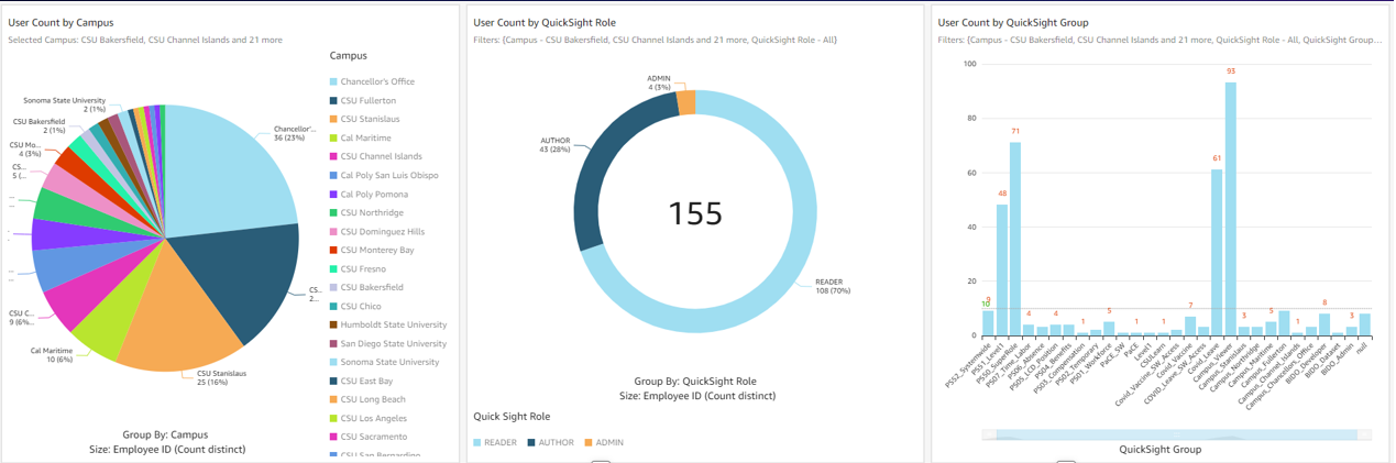 example of the CSUCO security audit dashboard.