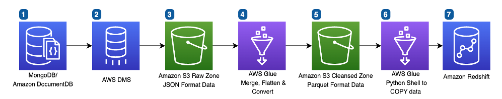 Intial Ingestion Pipeline Design
