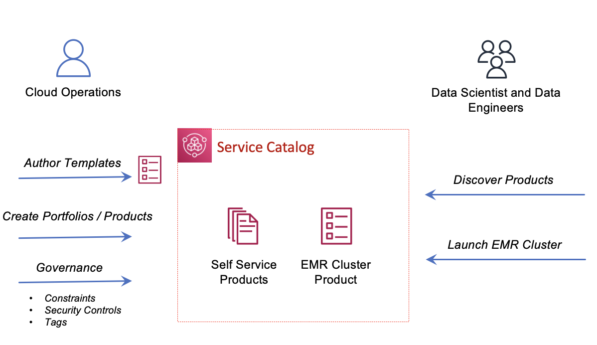 Decoupling Architecture