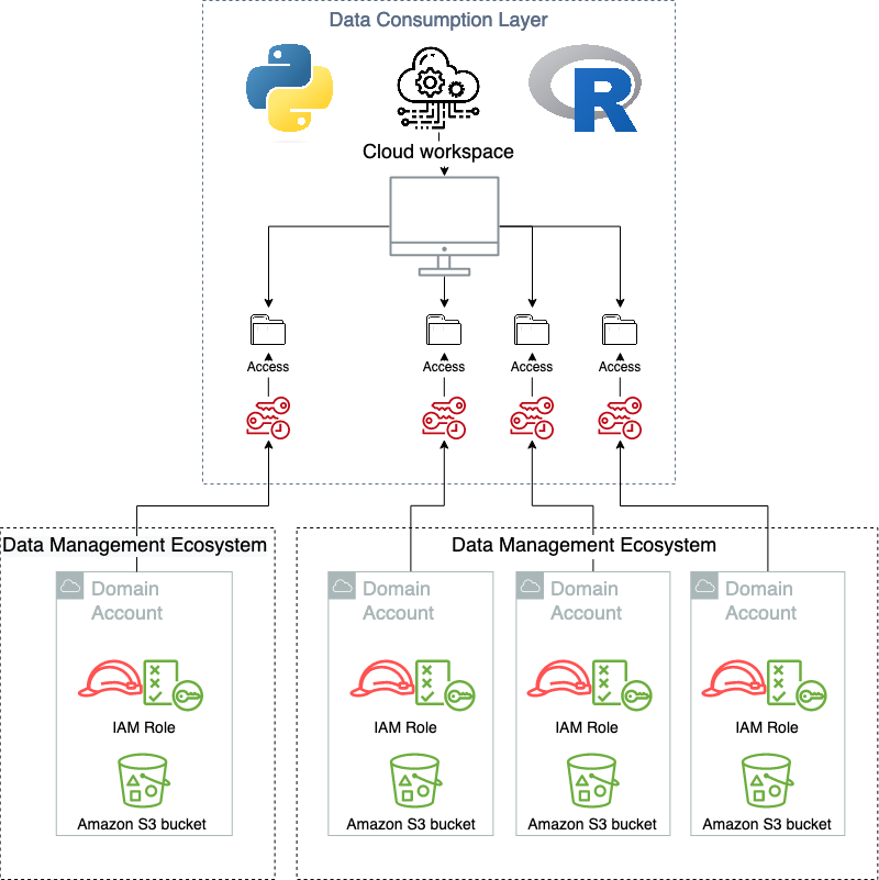 Data Access Patterns