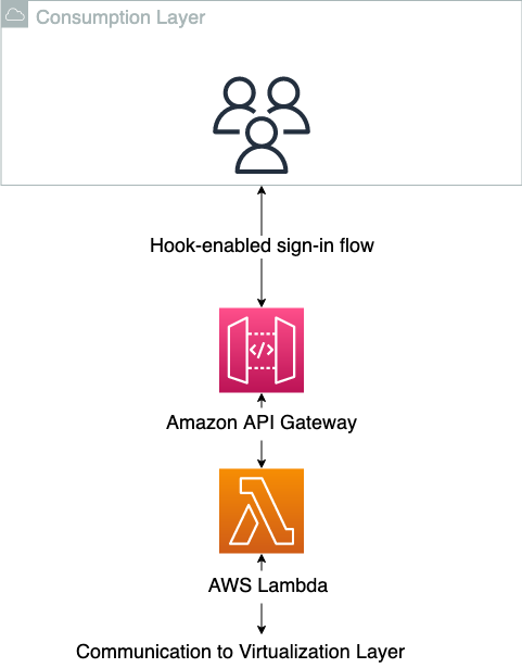 Consumption Layer Architecture