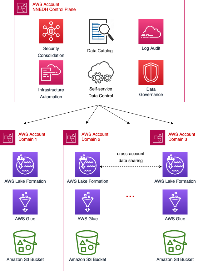 Novo Nordisk Data Mesh Architecture