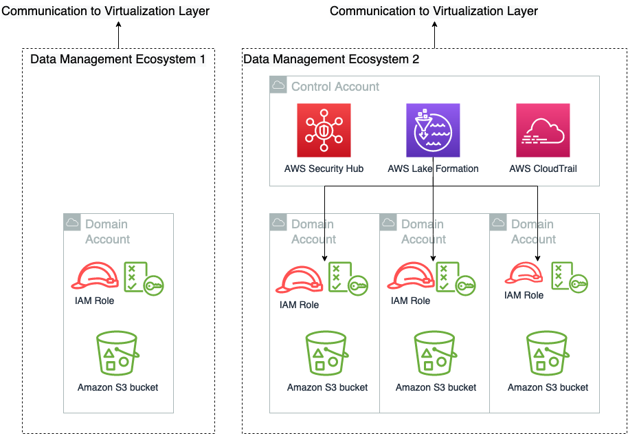 Data Mamangement Architecture
