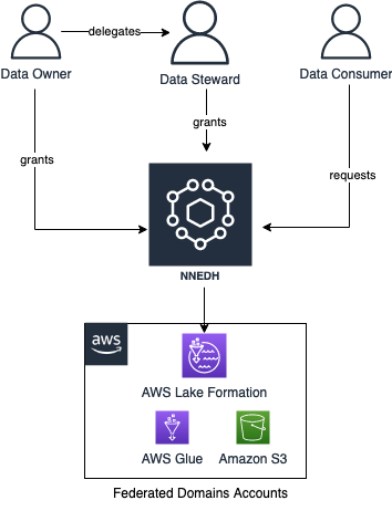 Data Sharing Workflow
