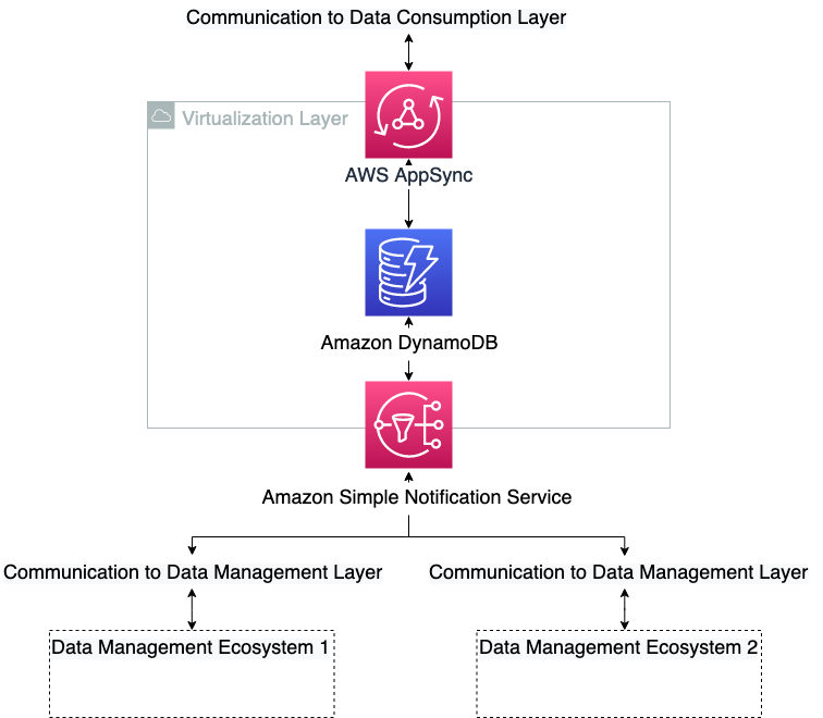 Virtualization Layer Architecture
