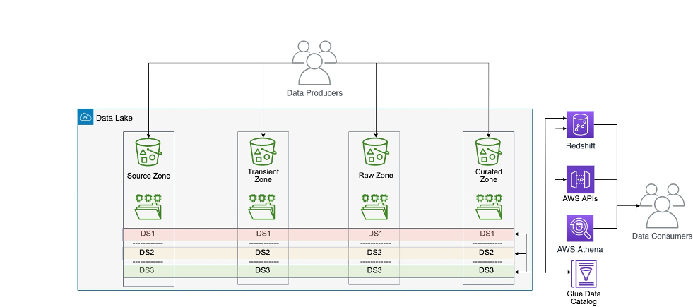 Monolithic Data Lake Architecture