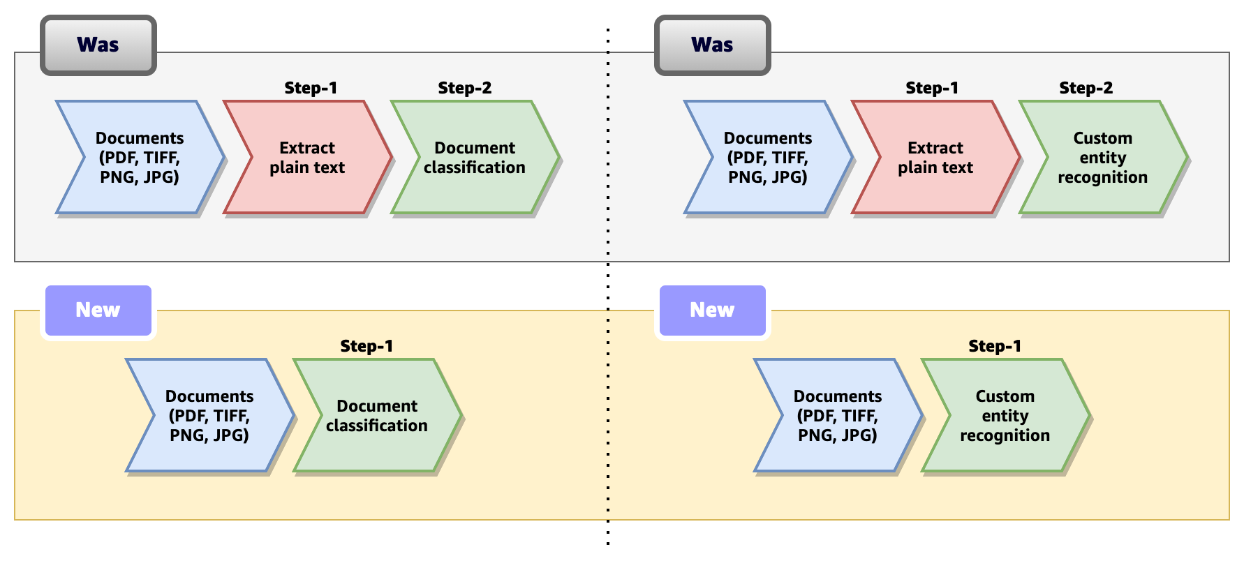 figure compares the previous process to the new procedure and support