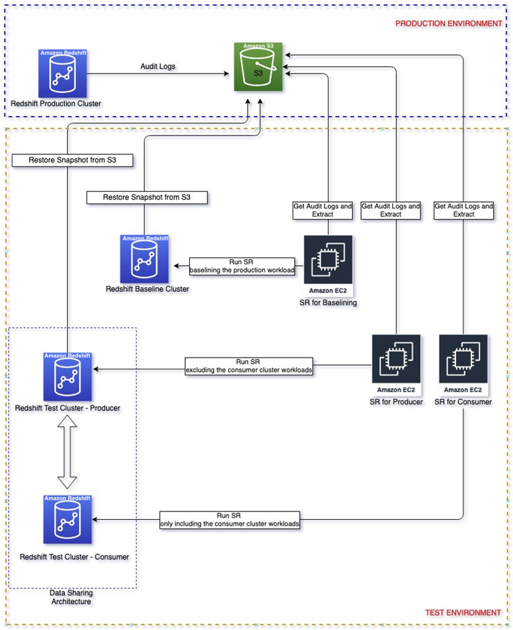 Architecutre for testing simple replay