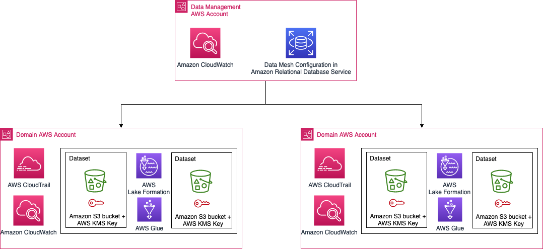 Novo Nordisk Distributed Security and Audit Architecture