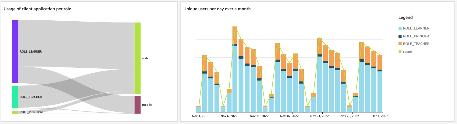 Visma InSchool dashboard example