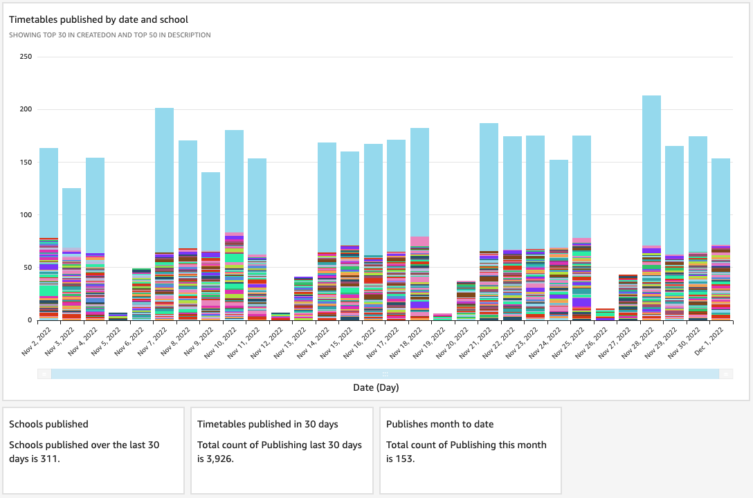 Dashboard of timetables published by date and school