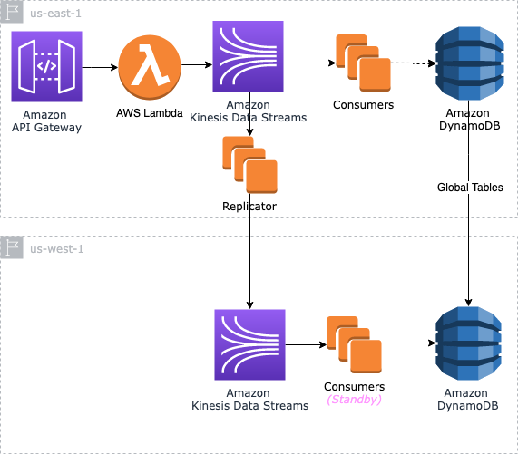 active passive pattern for kinesis data streams