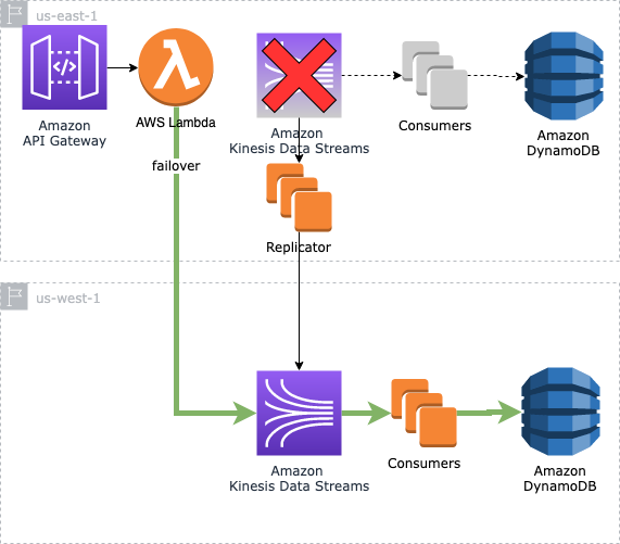 image showcasing the warm standby failover--where data from first lambda begins replicating to secondary region KDA