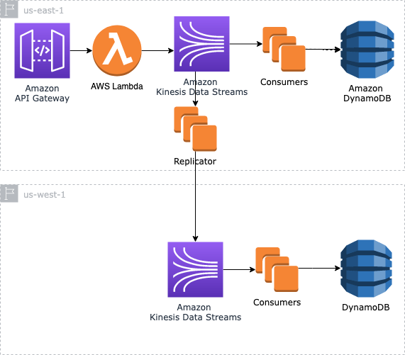 warm standby pattern showcasing data being replicated between a kinesis data stream in one region to another