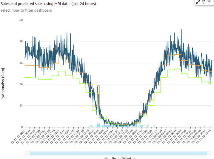Drill-Down Chart - Sales and Predicted Sales for a particular cohort