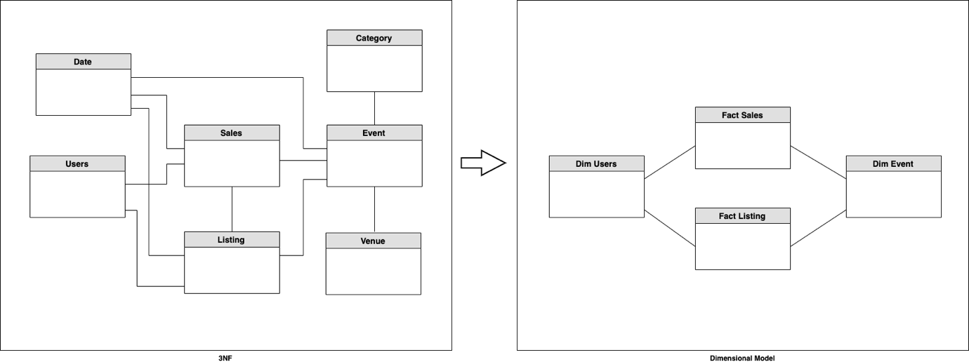 Datamodel of star schema