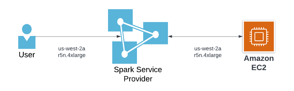 Figure 6 (a) Previous SSP: Users have to explicitly specify instance type and availability zone 