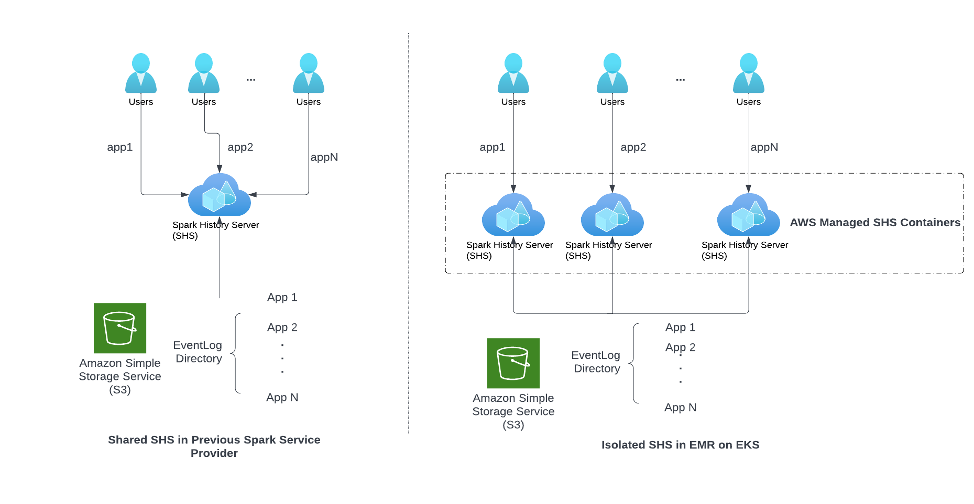 Figure 5 SHS provisioning architecture in previous SSP and EMR on EKS