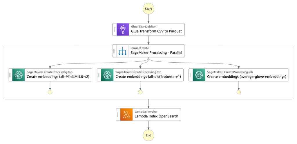 Step functions workflow