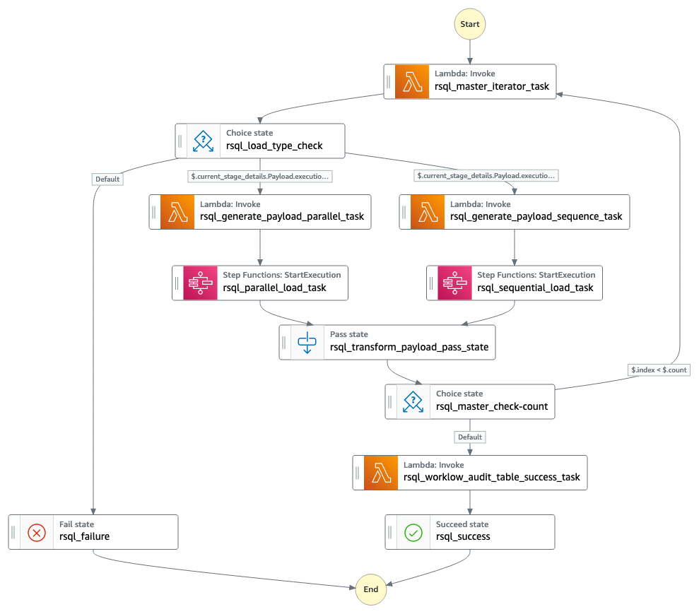 RSQL Master Step Function Flow