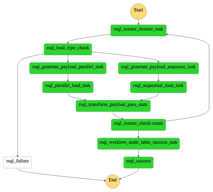 RSQL Master Step Function Execution Graph