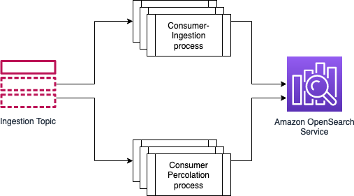 Percolation in independent cluster