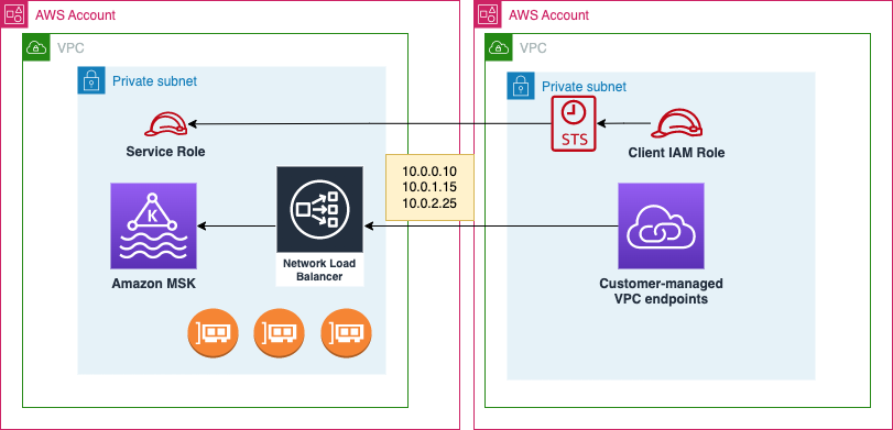 Before multi-vpc connectivity