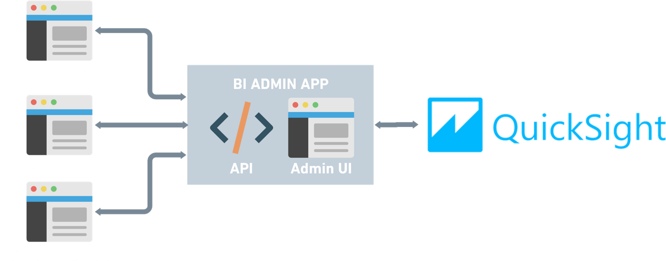 High level architecture