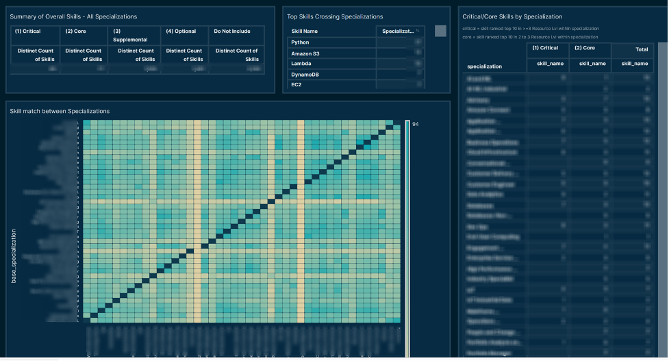 The Skills dashboard representing the percentage match of top 100 skills entered by each specialization: