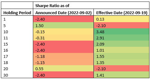 Experimentation findings