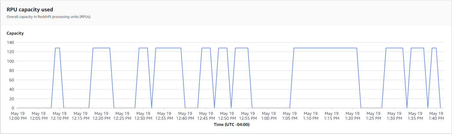 RPU capacity consumption