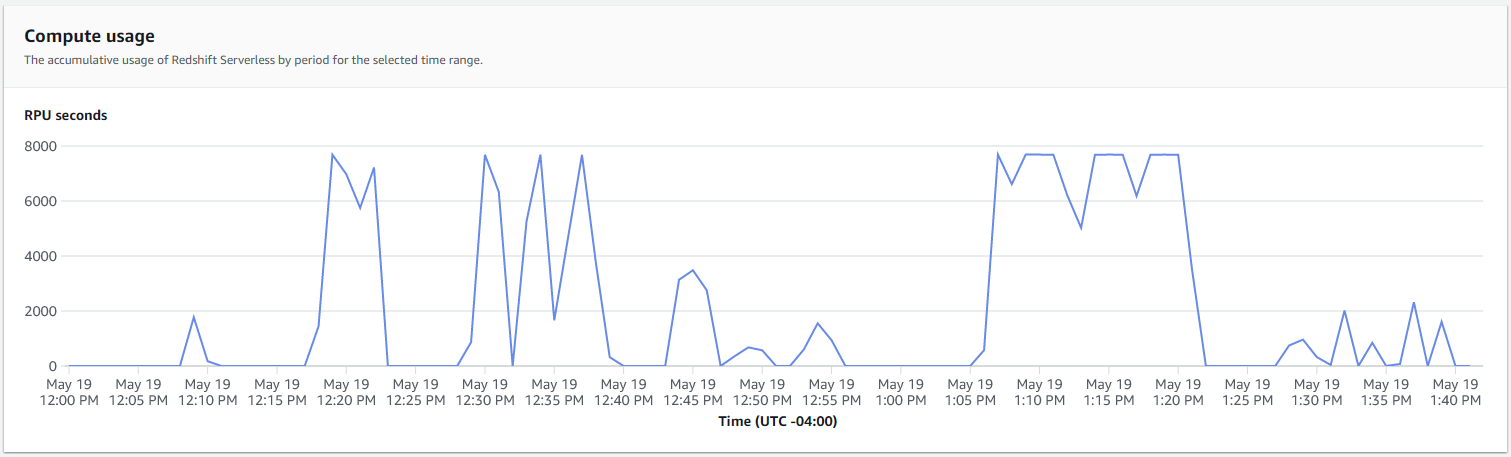 RPU Seconds consumed