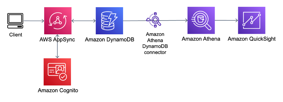 Business capabilities insights solution architecture