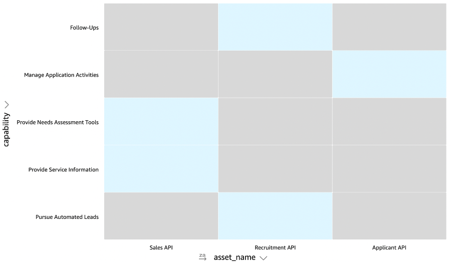Visualization of business capabilities and associated APIs