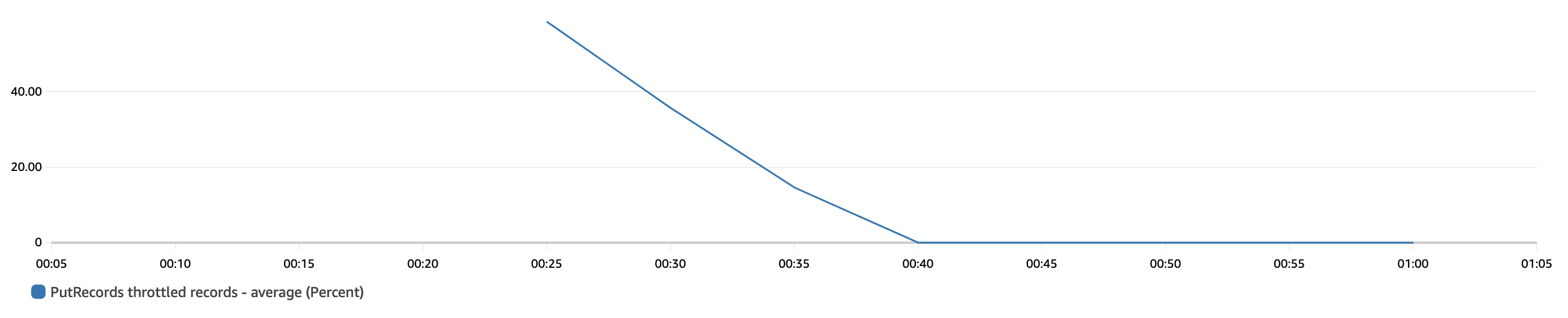BDB-3047-scenario-1-record-throttle