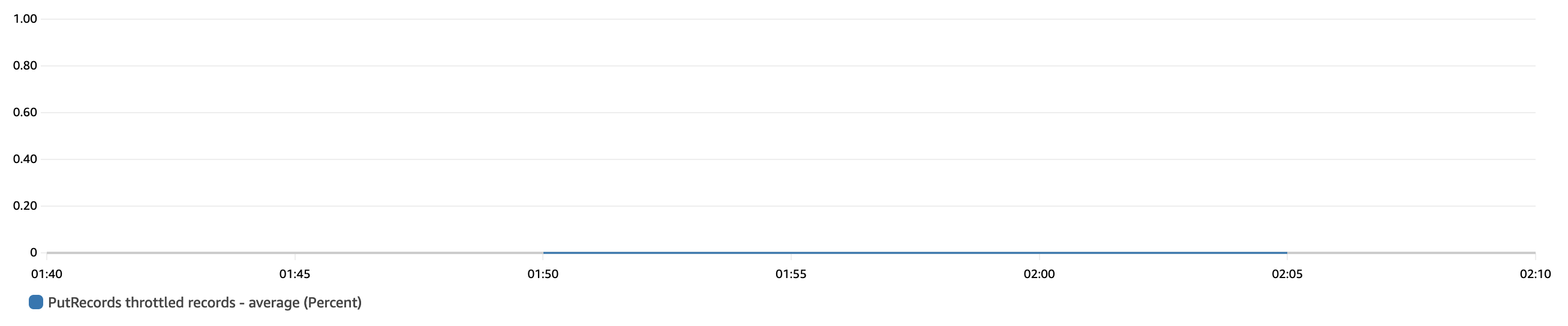 BDB-3047-scenario-1-record-throttle1