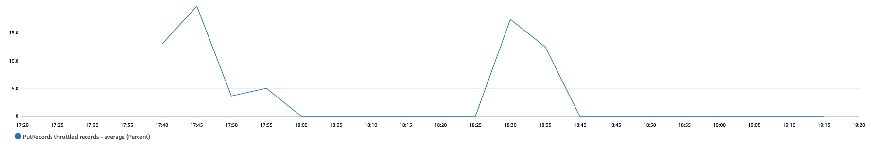 BDB-3047-scenario-2-record-throttle