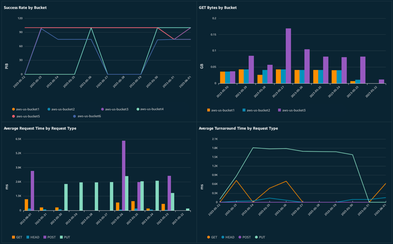 Amazon QuickSight dashboard