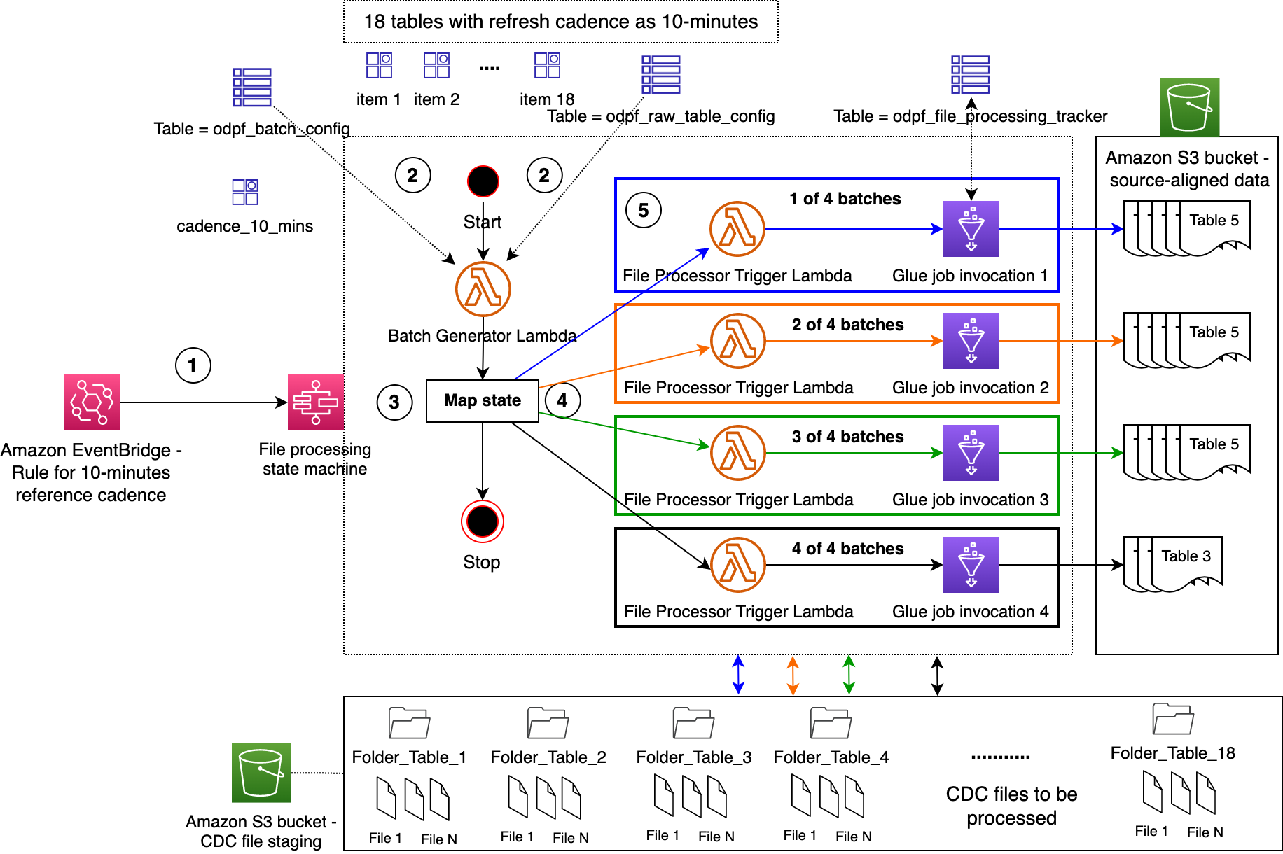 ODP framework component: File Processor