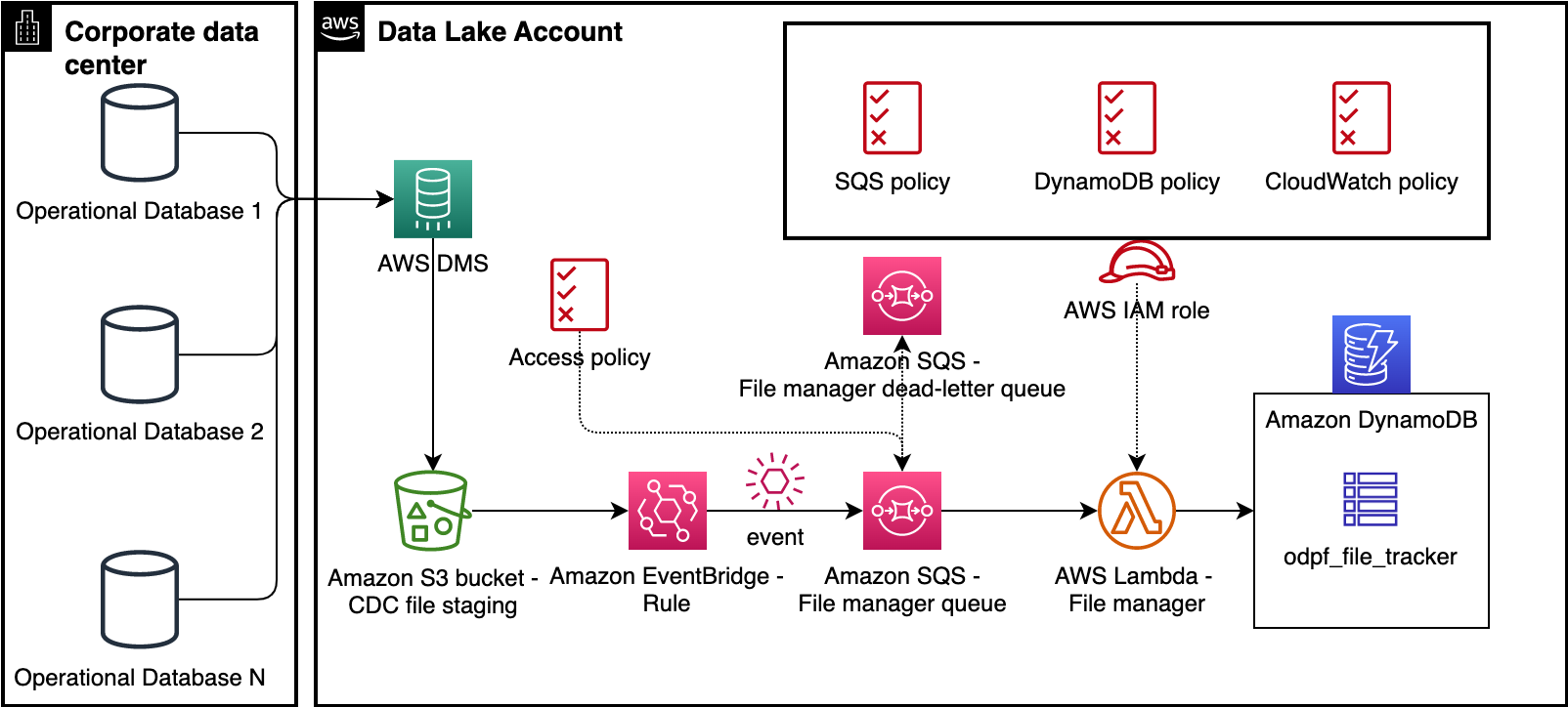 ODPF Component: File Manager