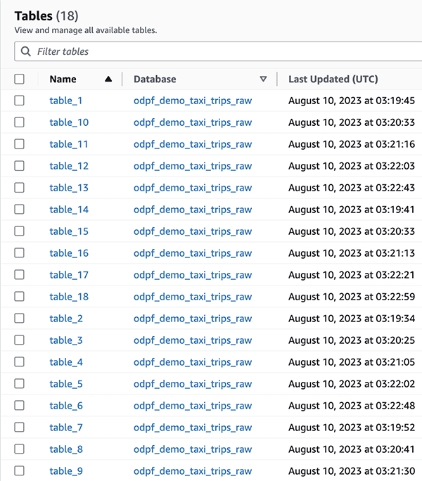 Tables in Glue Database