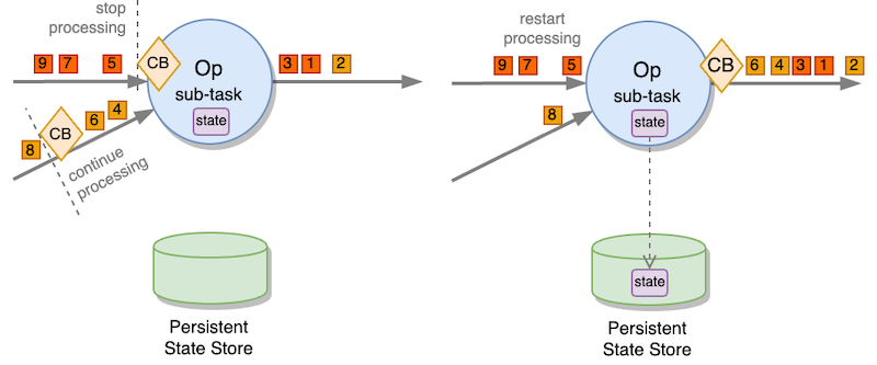 Checkpoint barrier alignment