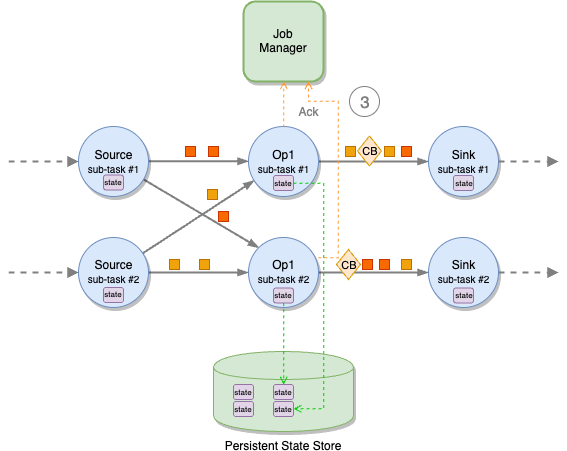 Sub-tasks acknowledge checkpoint completion