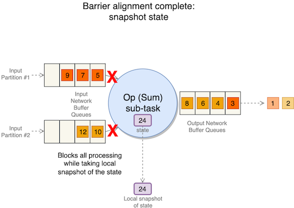 Barrier alignment complete: snapshot state