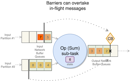 Barriers can overtake in-flight messages