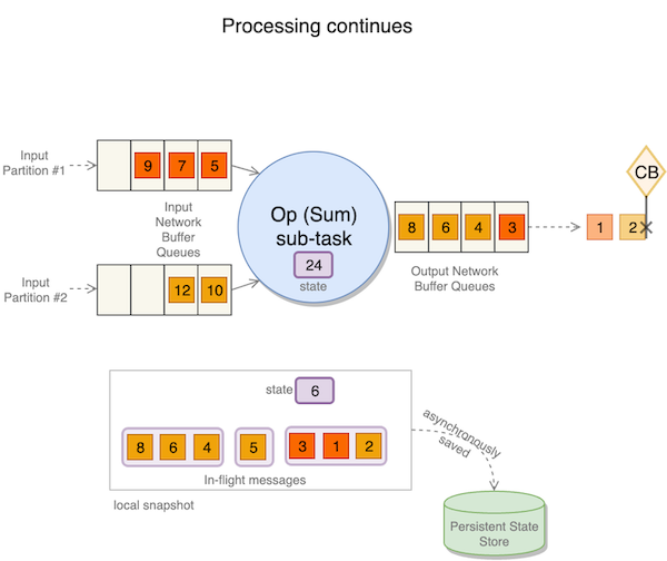 Processing continues