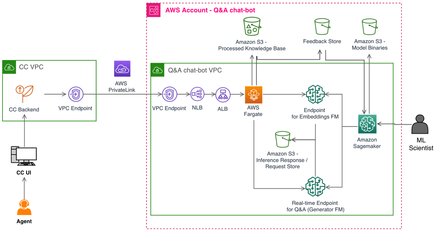 Solutions architecture