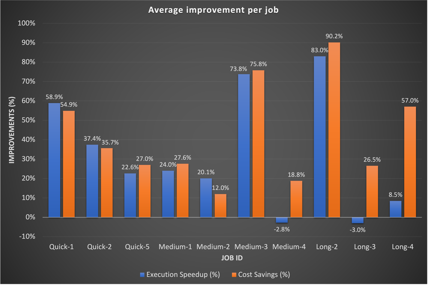 Per Job Improvement