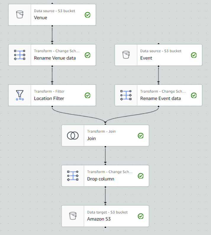 Visual ETL Job Flow